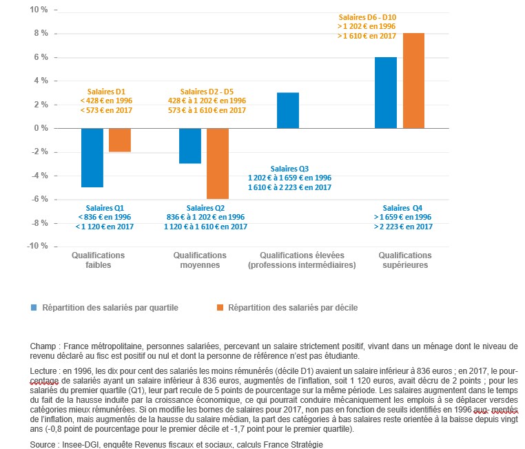 Polarisation Du Marché Du Travail : Y A-t-il Davantage D'emplois Peu ...